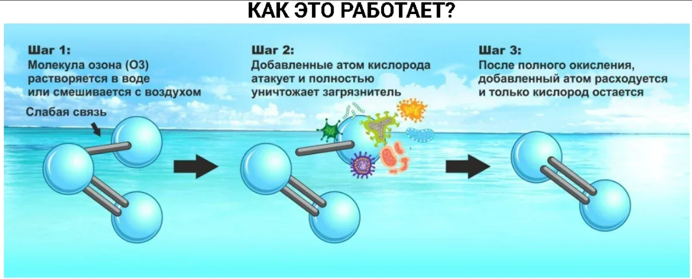  Способы образования озона, его применение, распад и растворение в воде